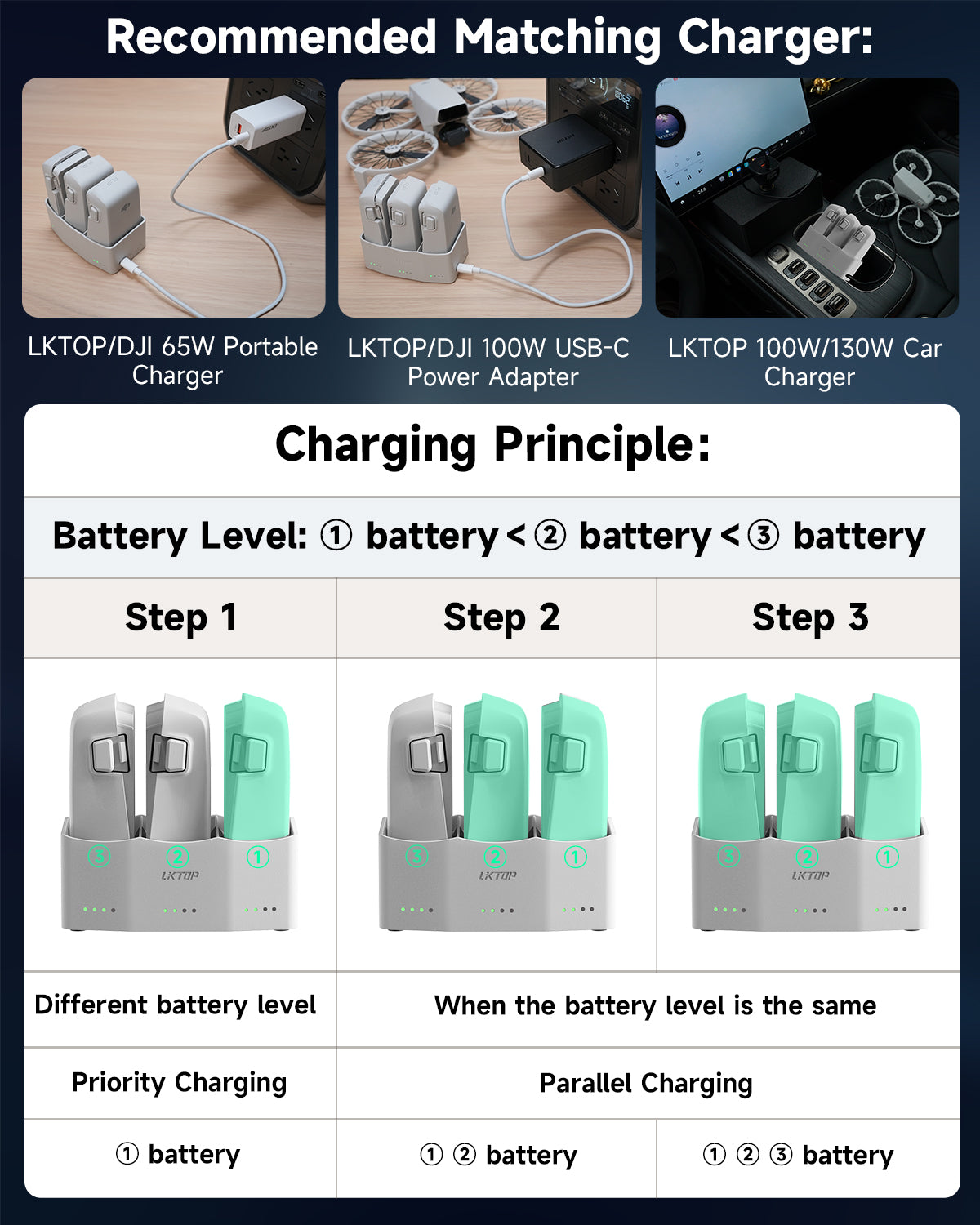 LKTOP 65W Flip Parallel Charging Hub Kit for DJI Flip Drone