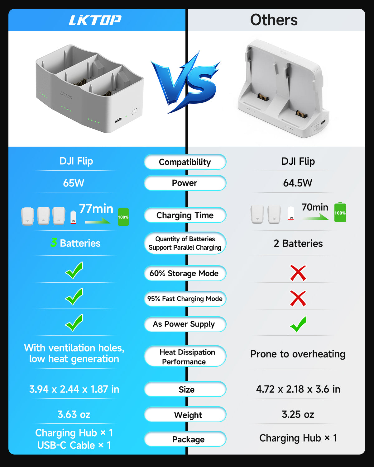 LKTOP 65W Flip Parallel Charging Hub Kit for DJI Flip Drone