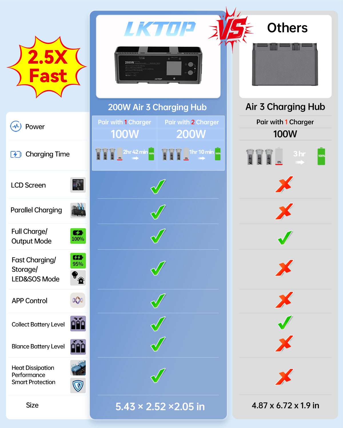 LKTOP 200W Air 3/Air 3S Parallel Charging Hub for DJI/Specta Air3 Series Drone