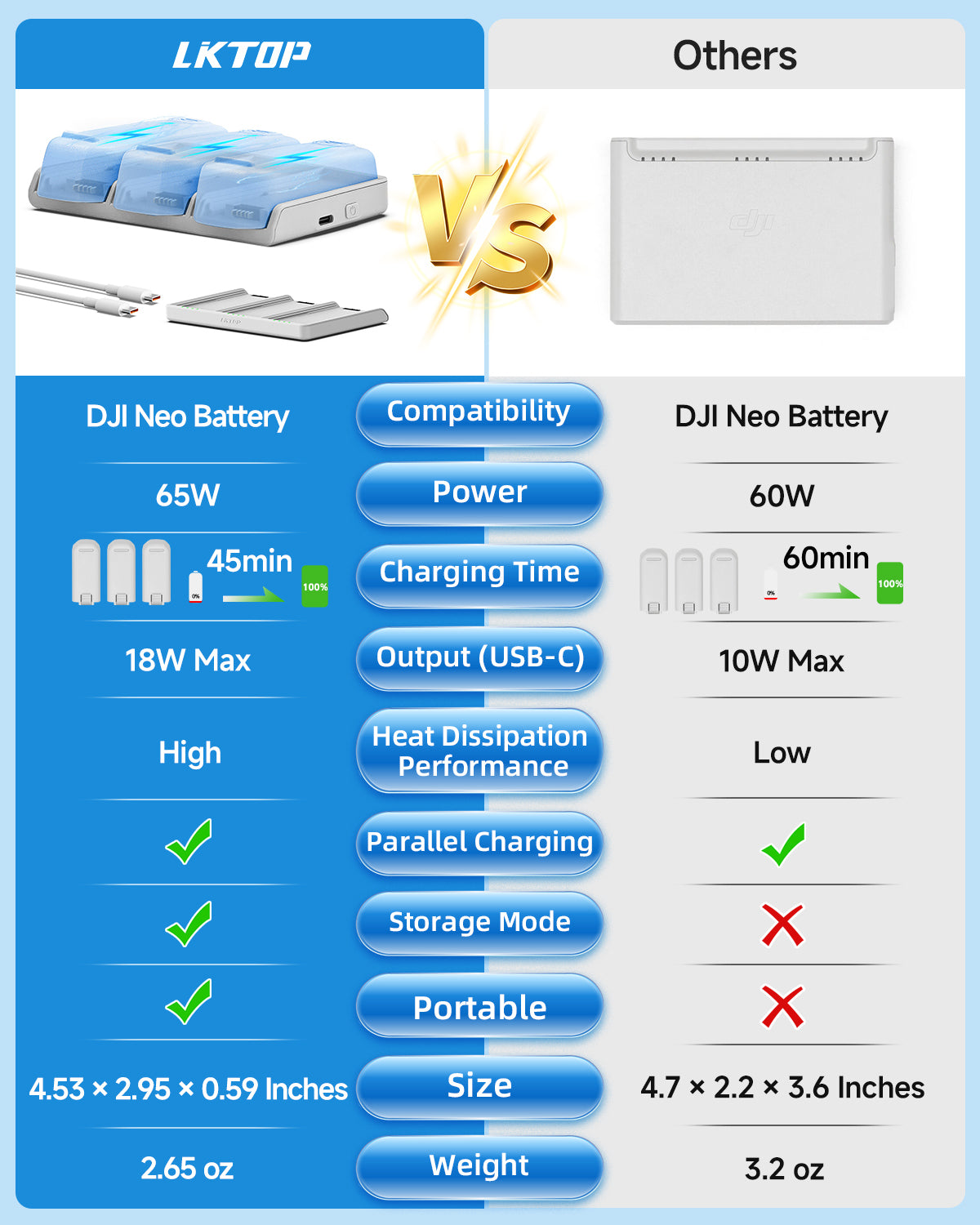LKTOP 65W Neo Two-Way Charging Hub for DJI Neo
