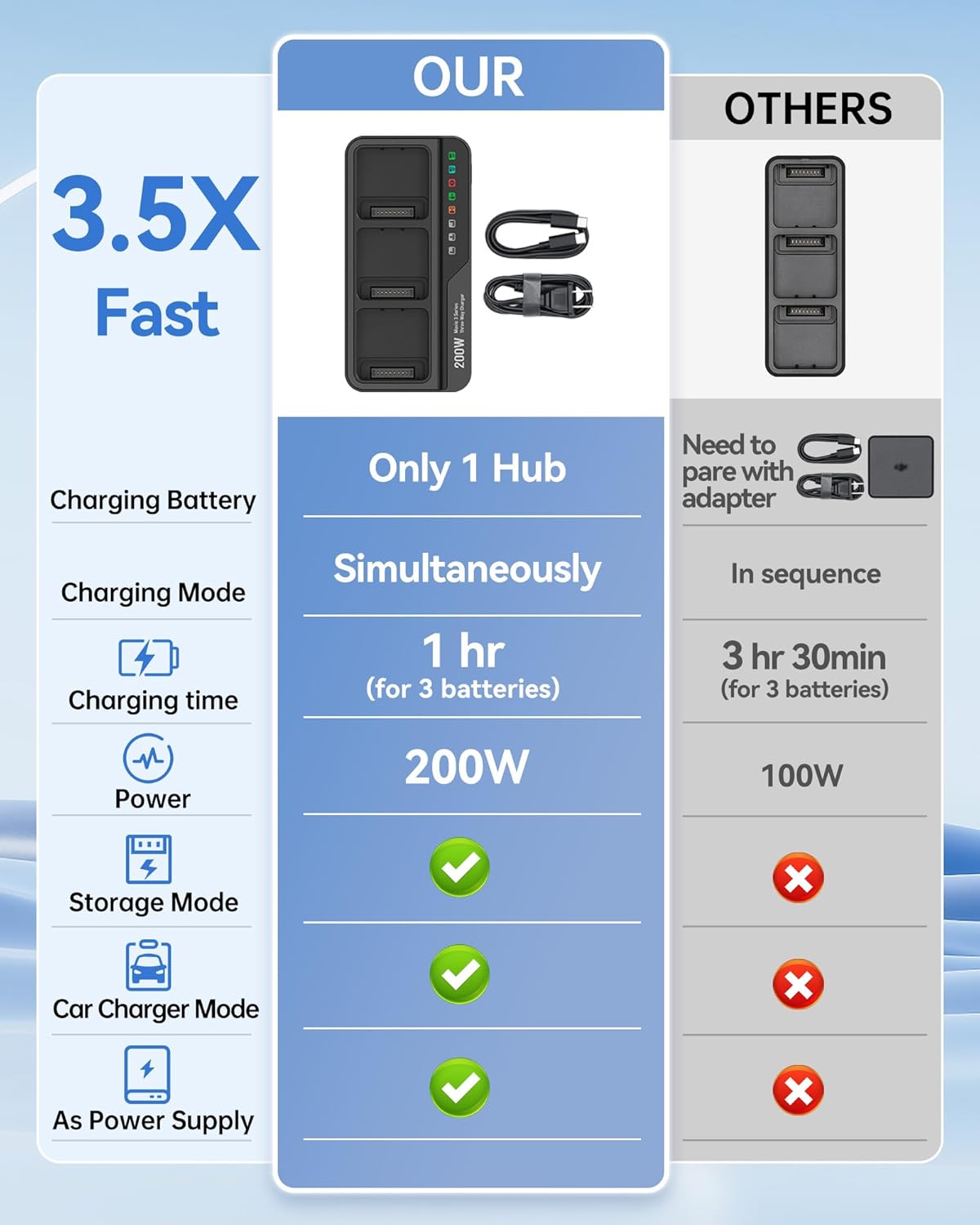 LKTOP 200W Mavic 3 Series Battery Charging Hub with Stickers 3.5X Fast Charger for DJI Mavic 3 Series