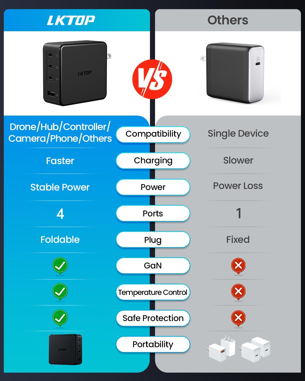 LKTOP Replacement DJI 100W USB-C Power Adapter, 4-Port Battery Charger, GaN Foldable Fast Charging, Compatibility: DJI Mini/Air 3/Mavic 3/Avata/Neo/Flip Series Drone/Charging Hub, Controller, Camera