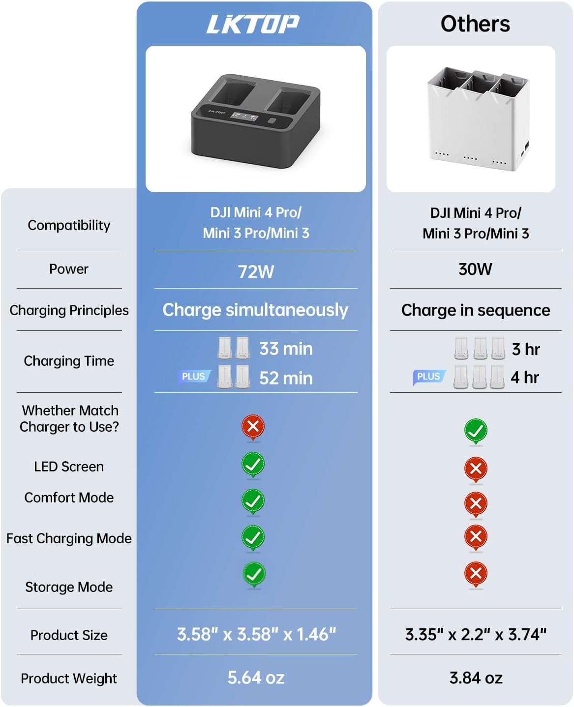 LKTOP 72W Mini 4 Pro/Mini 3 Series Two-Way Charging Hub, Battery Charger with Fast Charging/Discharging/Comfort Mode, LED Display Screen (3X Fast, Parallel Charge 2 Batteries: 30 min)