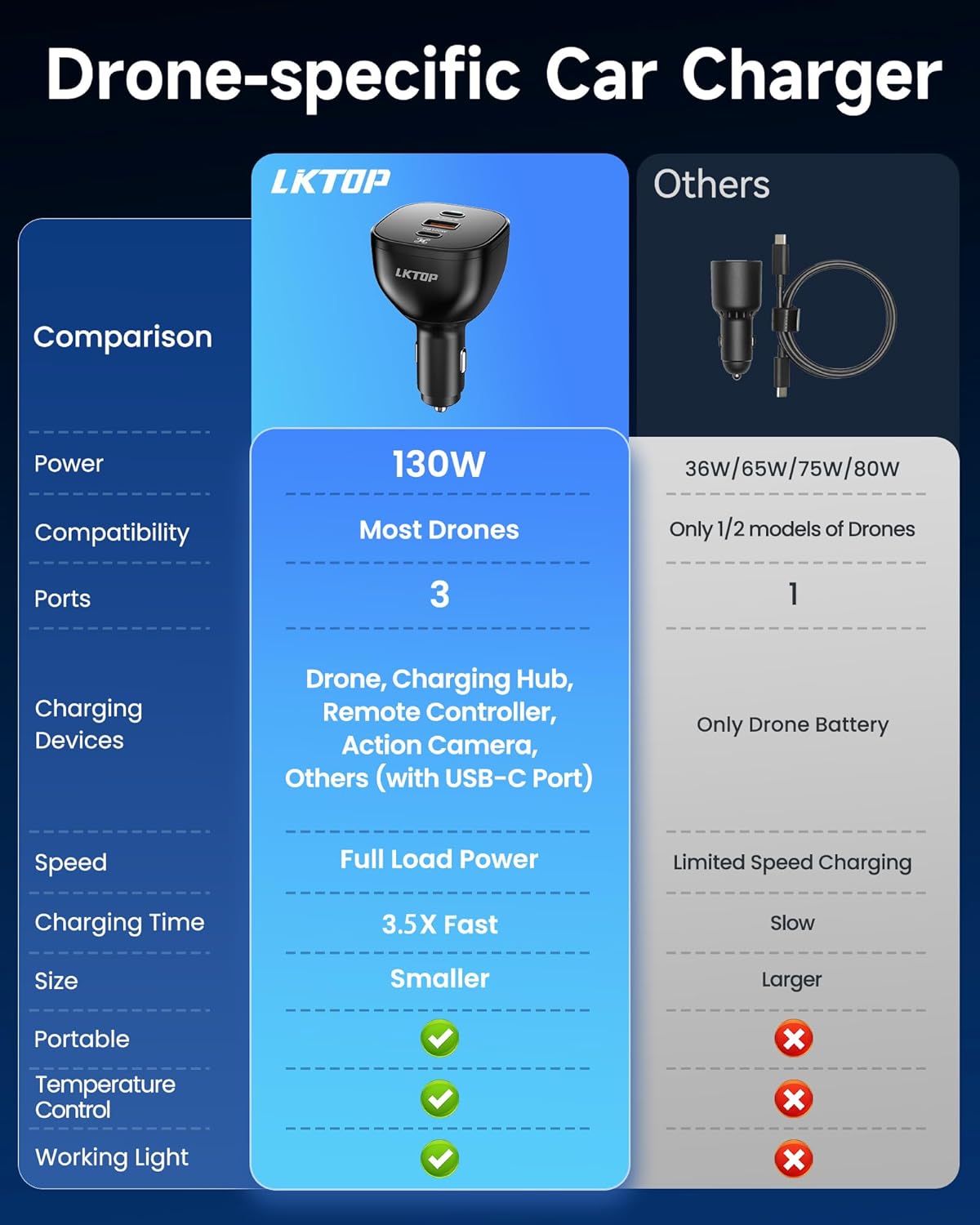 LKTOP 130W Drone Car Charger for DJI, 3-Port USB-C/USB-A Fast Charger, Battrey Power Adapter for DJI Mini/Air/Mavic 4 Pro/Mavic 3/Avata/Flip/Neo Series Drone, Charging Hub, Controller Accessories