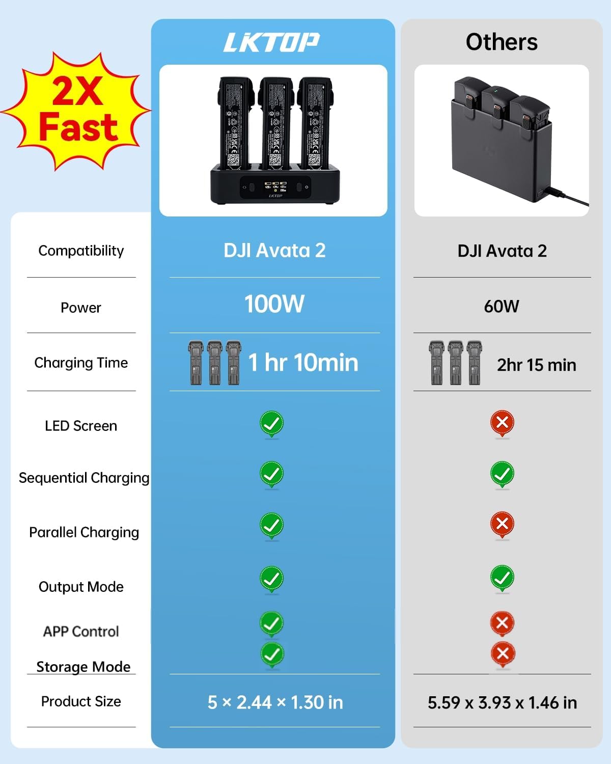 LKTOP 100W Avata 2 Battery Charging Hub, Two-Way USB-C Fast Charger with LED Screen Display (2X Fast, Parallel Charge 3 Batteries: 1 hr 10min)
