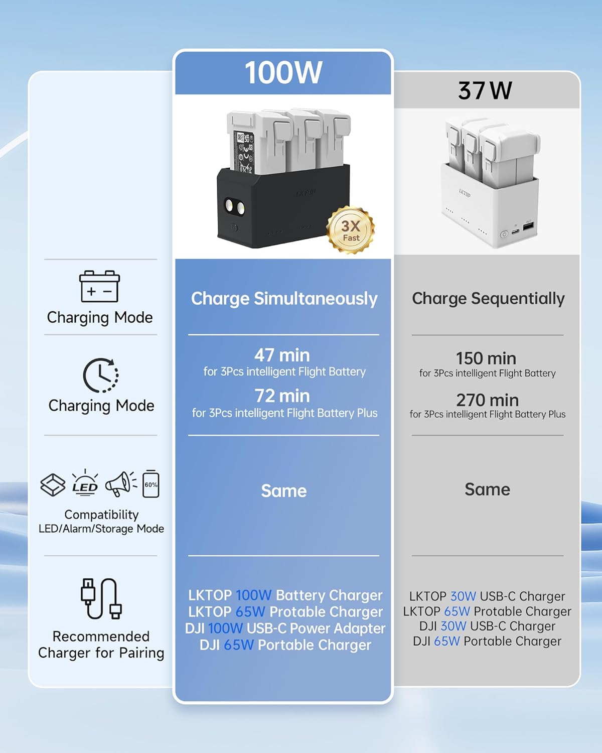 LKTOP 100W Fast Charging Hub for DJI Mini 5 Pro/Mini 4 Pro/Mini 3 Series