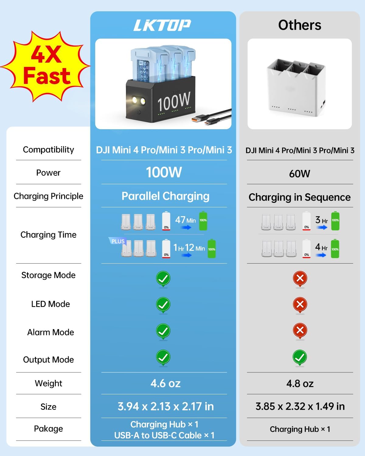 LKTOP 100W Smart Charging Hub for DJI Mini 5 Pro/Mini 4 Pro/Mini 3 Series