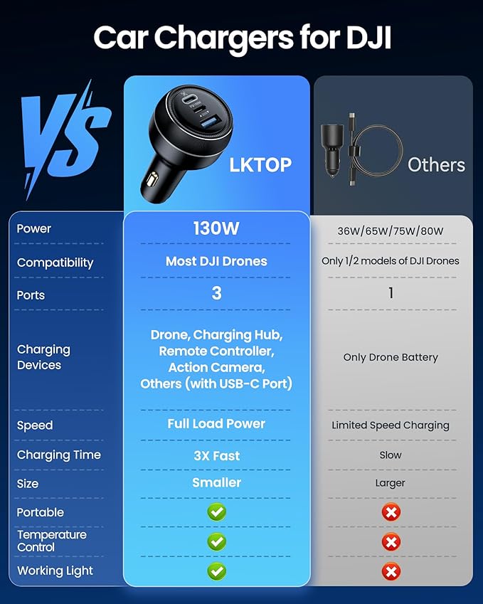 LKTOP 130W Drone Car Charger for DJI