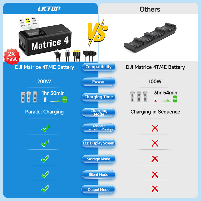 LKTOP 200W Smart Three-Way Charger for DJI Matrice 4T/4E