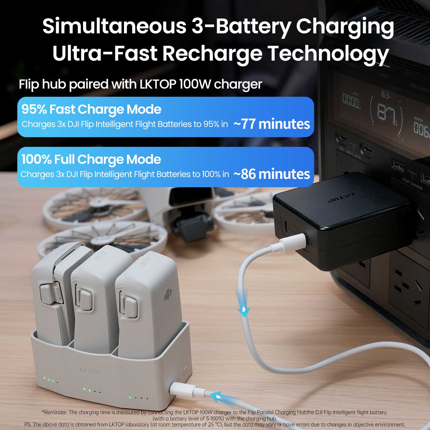 LKTOP 65W Flip Parallel Charging Hub, Three-Way Battery Charger with Storage Mode, Compatible with DJI Flip,  Charge 3 Batteries Simultaneously in just 86 Min
