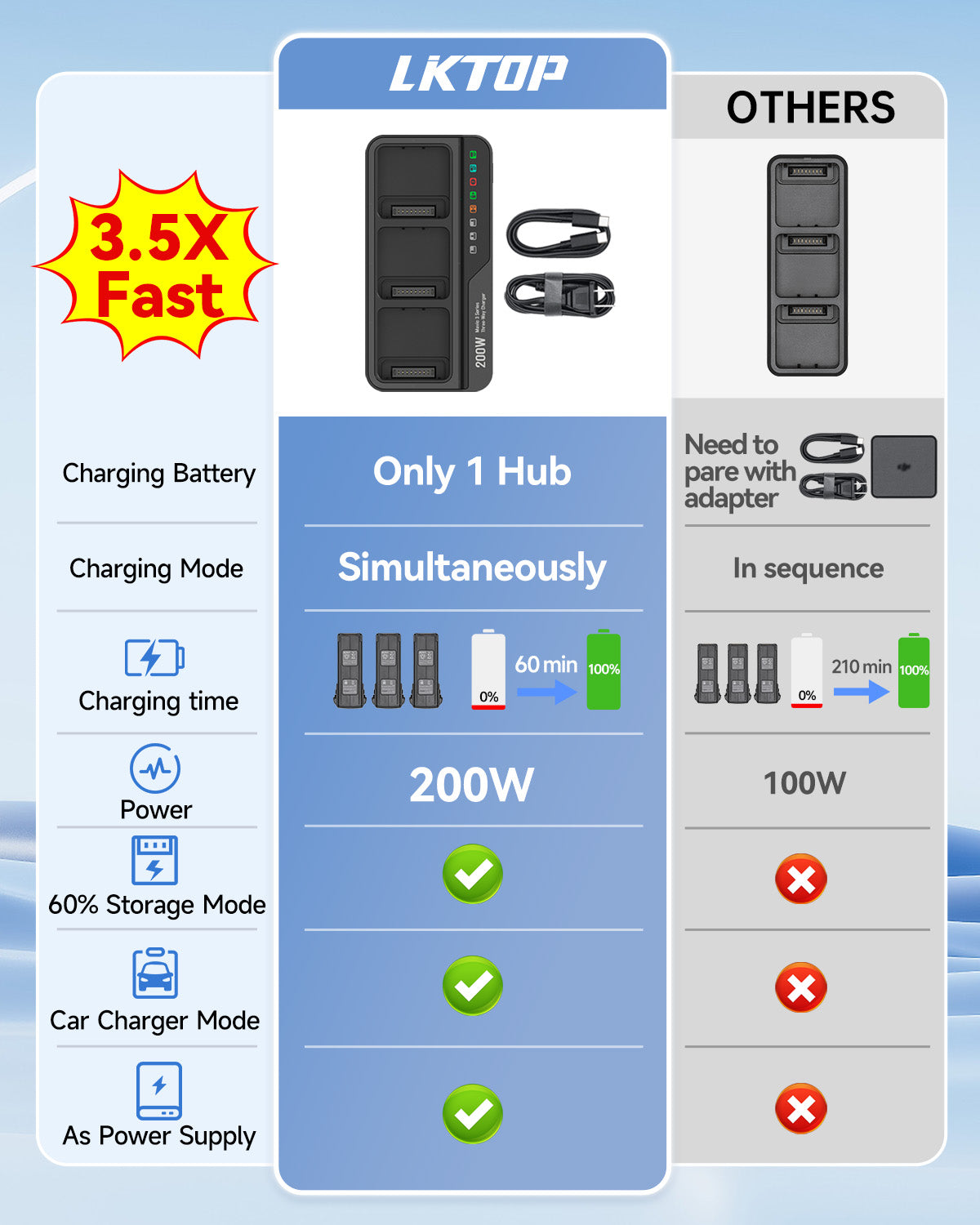 LKTOP 200W Mavic 3 Series Battery Charging Hub with Stickers 3.5X Fast