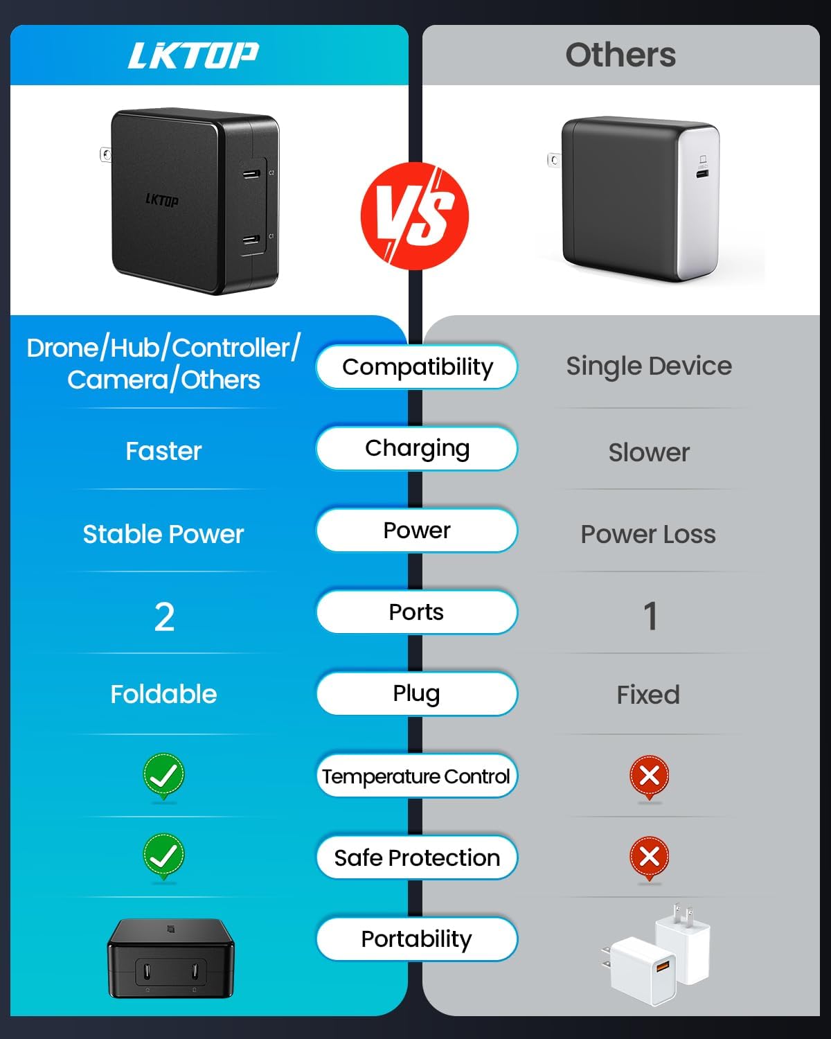 Drone-specific Super Fast Battery Charger for DJI 100W USB-C Power Adapter 2-Port Charging for DJI Mavic 4 Pro/Mavic 3/Air 3/Mini/Avata/Flip/Neo Series Drone/Charging Hub, Camera (No Power Loss)