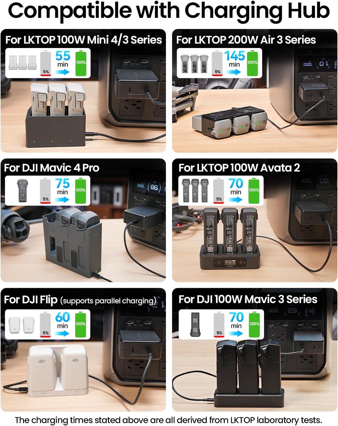 LKTOP Replacement DJI 100W USB-C Power Adapter Dual Port Fast Charging Wall Battery Charger for DJI Mini/Air 3/Mavic 3/Mavic 4 Pro/Avata/Neo/Flip Series Drone/Hub/Controller/Camera (No Power Loss)