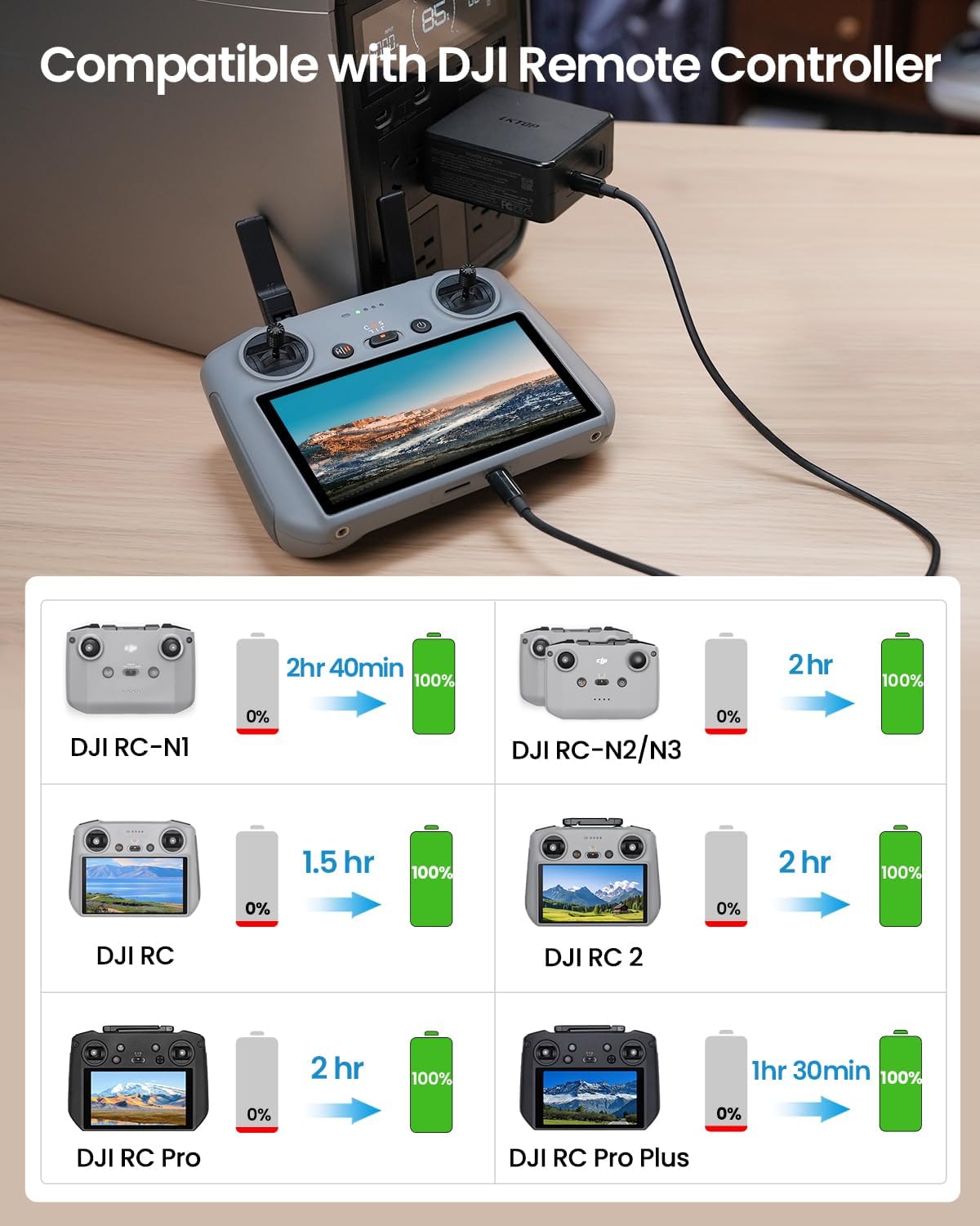 Drone-specific Super Fast Battery Charger for DJI 100W USB-C Power Adapter 2-Port Charging for DJI Mavic 4 Pro/Mavic 3/Air 3/Mini/Avata/Flip/Neo Series Drone/Charging Hub, Camera (No Power Loss)