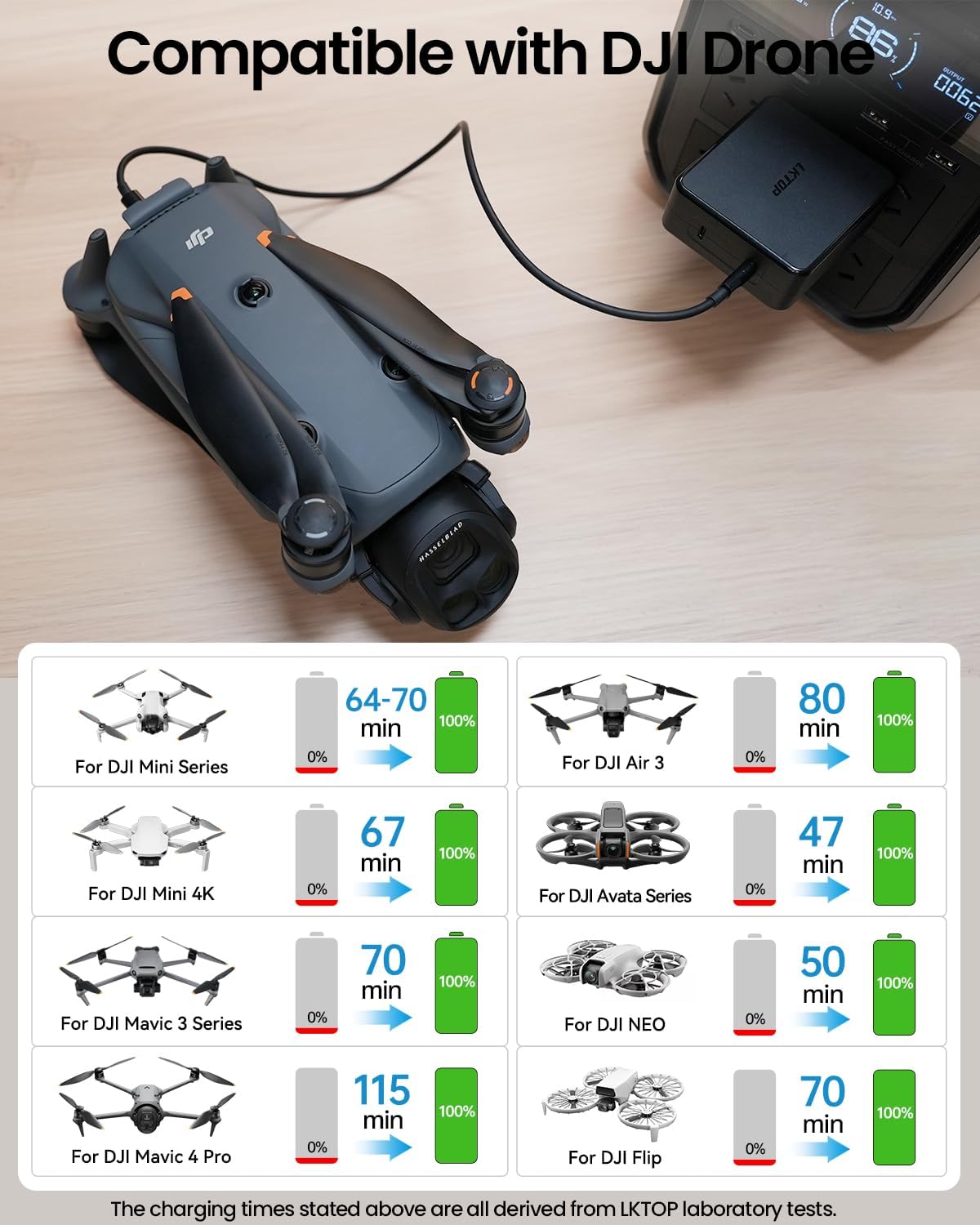 Drone-specific Super Fast Battery Charger for DJI 100W USB-C Power Adapter 2-Port Charging for DJI Mavic 4 Pro/Mavic 3/Air 3/Mini/Avata/Flip/Neo Series Drone/Charging Hub, Camera (No Power Loss)