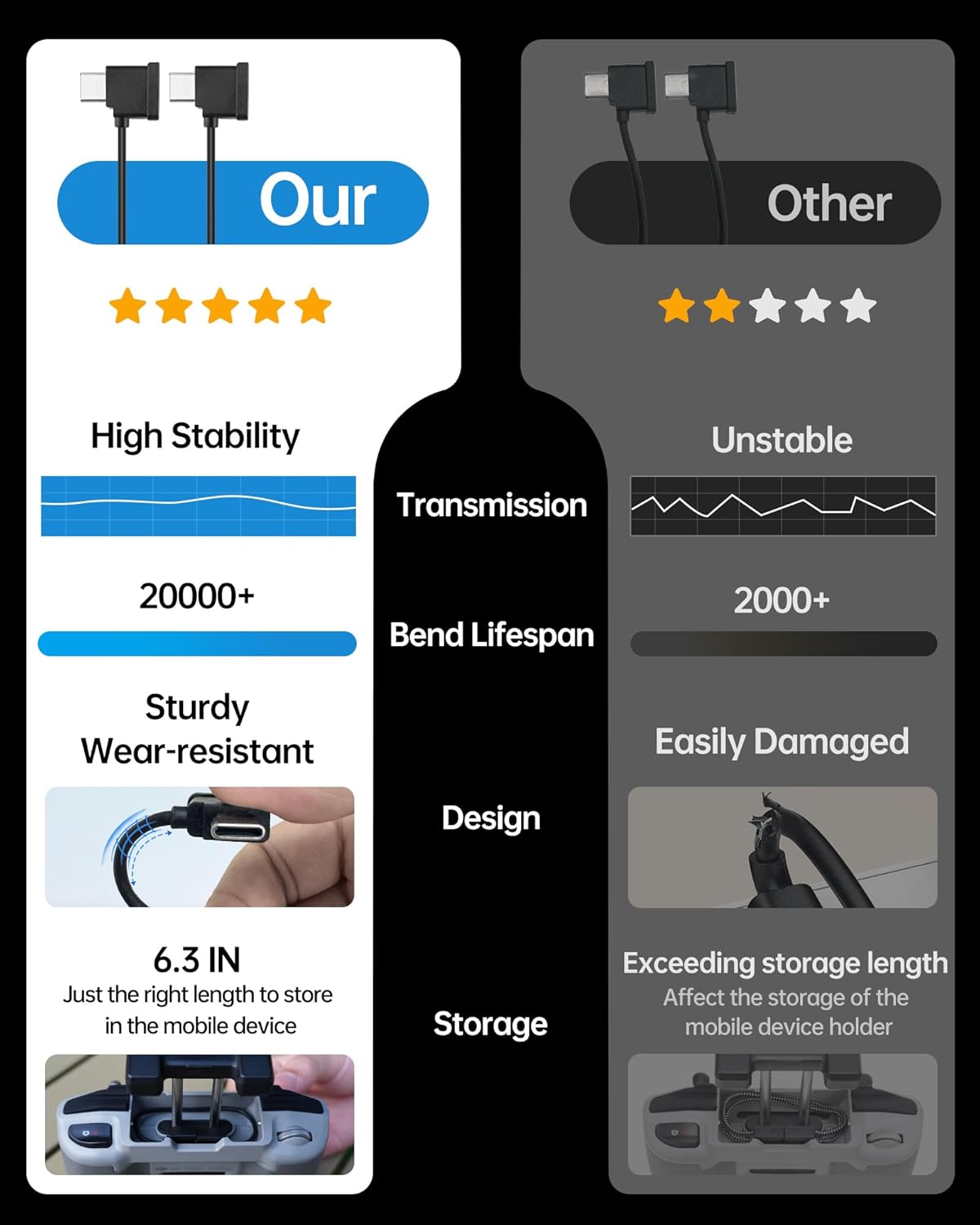 LKTOP 2 Pcs Dual USB-C RC Cable for DJI RC-N3/N2/N1 Remote Controller, USB Type-C Connector for DJI Mini 4/3/2 Series, Mini 4K, Air 3/Air 2S/Mavic Air 2, Mavic 3 Series, Neo