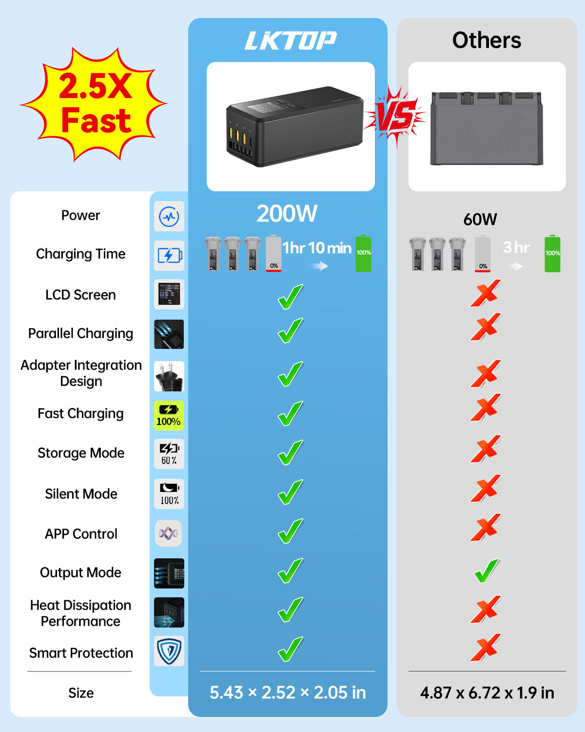 LKTOP 200W Smart Three-Way Charger for DJI Air 3 / Air 3S