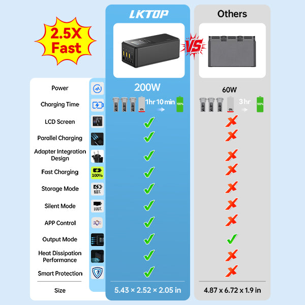 LKTOP 200W Smart Three-Way Charger for DJI Air 3 / Air 3S